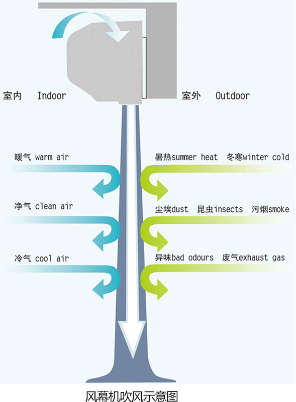 風幕機吹風示意圖